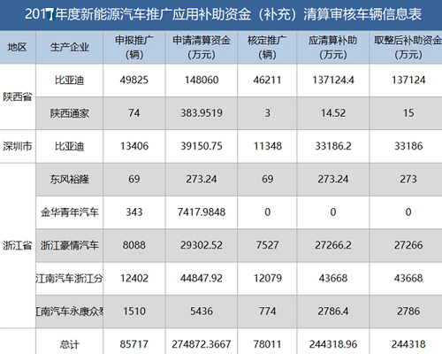新能源資金清算公布，有人裸泳，有人擺脫補貼依賴......