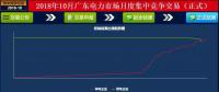 -37厘/千瓦時(shí)！廣東10月集中競(jìng)價(jià)：價(jià)差再收窄成交量基本持平