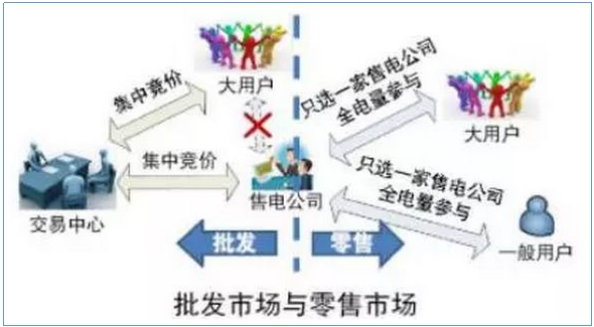 售電公司如何開(kāi)展業(yè)務(wù)？