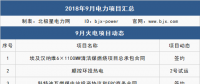 9月 111個(gè)項(xiàng)目 6件大事全解析：這些大型電廠開工/投產(chǎn)、降電價(jià)實(shí)觸發(fā)電端、特高壓引爭(zhēng)議...
