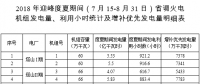 山西：2018年迎峰度夏期間省調(diào)火電機(jī)組發(fā)電量、利用小時(shí)統(tǒng)計(jì)及增補(bǔ)優(yōu)先發(fā)電量明細(xì)