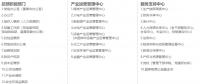 收藏 | 五大兩網(wǎng)組織機構(gòu)及二級單位構(gòu)成和數(shù)量統(tǒng)計