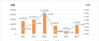 能源局：2018年上半年電力輔助服務(wù)情況通報(bào) 西北、東北和華北區(qū)域補(bǔ)償費(fèi)用最高