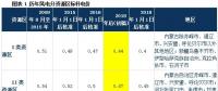 深度解讀 | 發(fā)改委風(fēng)電調(diào)價(jià)：2017年對(duì)行業(yè)影響有多大？