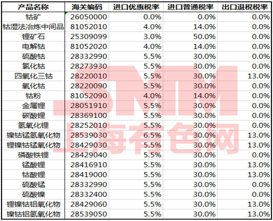 出口退稅政策確定完善！對鎳鈷鋰等儲能材料有何影響？