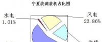 寧夏可再生能源發(fā)電補貼執(zhí)行情況調研報告