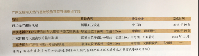 利益、矛盾、希望：激蕩變革中的廣東天然氣市場(chǎng)