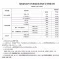 注意！三亞電價(jià)調(diào)整 居民生活用電按照這張表執(zhí)行！