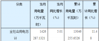 湖南省前三季度全社會用電量同比增長11.48% 電力、燃氣類增長3.1%