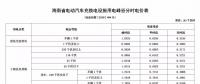 注意！三亞電價調整 居民生活用電按照這張表執(zhí)行！