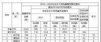 福建省需整改的6522座水電站中，南平935座，南平市水利局關(guān)于農(nóng)村水電站生態(tài)下泄流量整改工作進展情況通報(第10期)