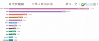 中國發(fā)電量占全球的四分之一，發(fā)電量位居世界第一
