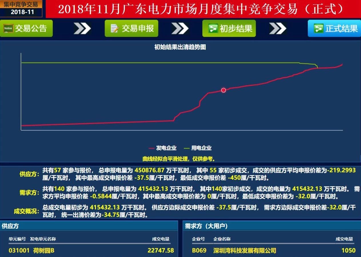 歷史三年新低！廣東11月月競價(jià)差僅為-34.75厘/千瓦時(shí)