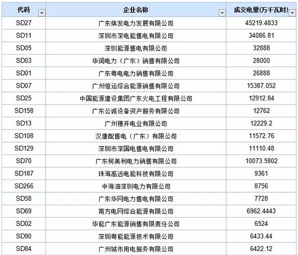 歷史三年新低！廣東11月月競價(jià)差僅為-34.75厘/千瓦時(shí)