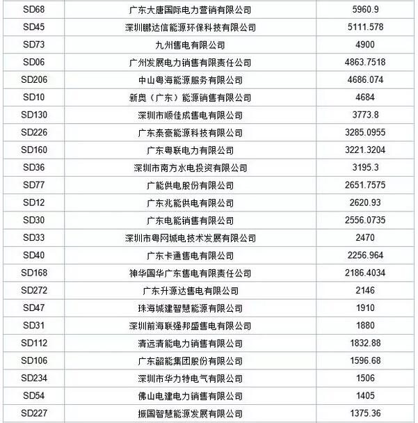 歷史三年新低！廣東11月月競價(jià)差僅為-34.75厘/千瓦時(shí)