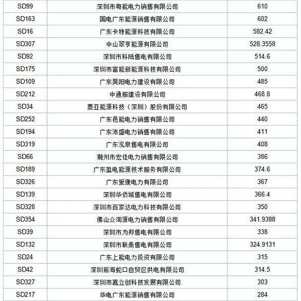 歷史三年新低！廣東11月月競價(jià)差僅為-34.75厘/千瓦時(shí)