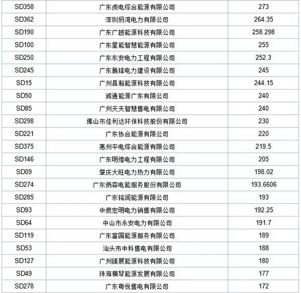 歷史三年新低！廣東11月月競價(jià)差僅為-34.75厘/千瓦時(shí)