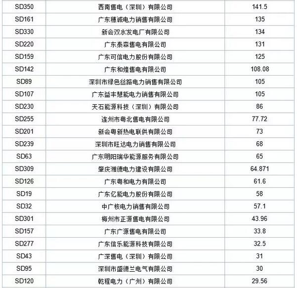 歷史三年新低！廣東11月月競價(jià)差僅為-34.75厘/千瓦時(shí)