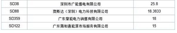 歷史三年新低！廣東11月月競價(jià)差僅為-34.75厘/千瓦時(shí)