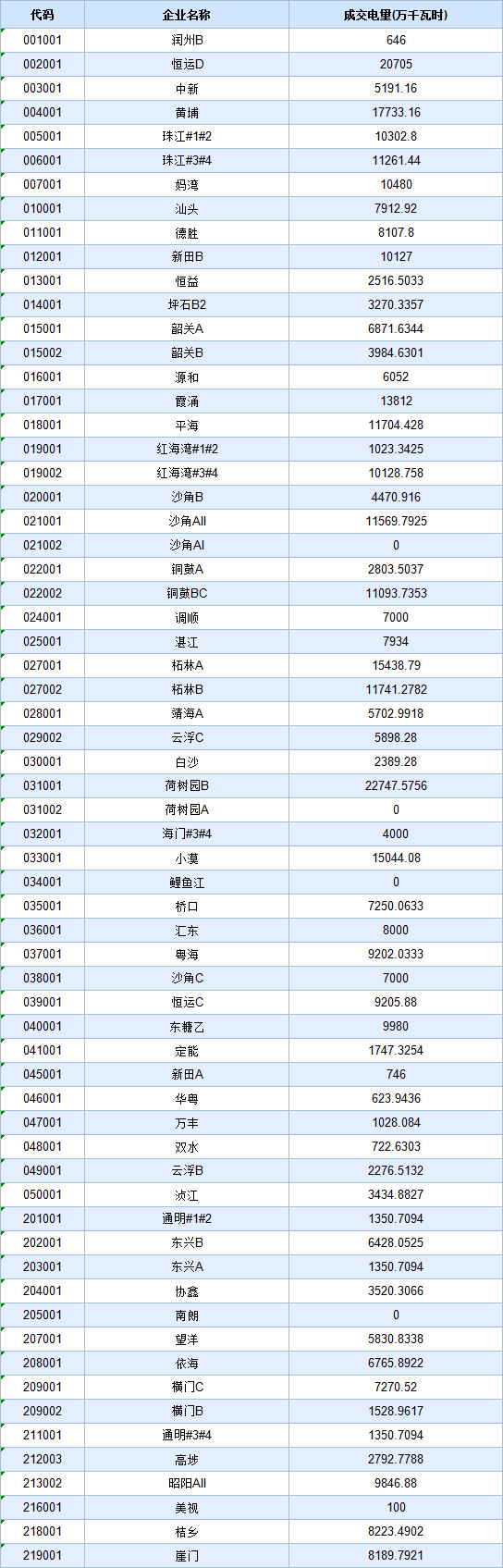 歷史三年新低！廣東11月月競價(jià)差僅為-34.75厘/千瓦時(shí)