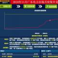 歷史三年新低！廣東11月月競價差僅為-34.75厘/千瓦時