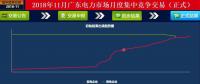 歷史三年新低！廣東11月月競(jìng)價(jià)差僅為-34.75厘/千瓦時(shí)