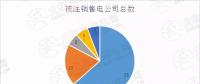 新疆售電公司注銷(xiāo)數(shù)量高達(dá)52家！背后原因是什么？