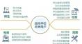  智慧能源監(jiān)控系統(tǒng)  臨港校區(qū)智慧校園較之普通大學(xué)，擁有新能源微電網(wǎng)的智慧校園可比正常校園能耗降低約25%，具有復(fù)制推廣的示范意義。
