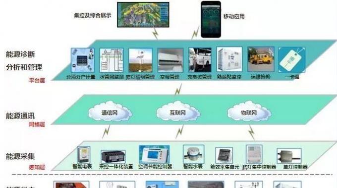 智慧能源管控系統(tǒng)  通常校內(nèi)財(cái)務(wù)、物業(yè)、后勤等部門(mén)的信息系統(tǒng)并不打通，而在能源監(jiān)控系統(tǒng)中，各個(gè)分系統(tǒng)的底層數(shù)據(jù)是一體化的，這成為“智慧校園”節(jié)能減排的信息化基礎(chǔ)架構(gòu)。