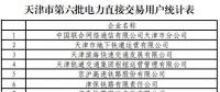 137家！天津第六批擬參加電力直接交易用戶名單