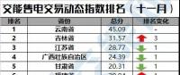 【售電指數(shù)】最新交易指數(shù)出爐，全國動(dòng)態(tài)一首掌握
