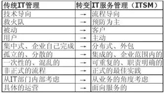 基于“云計算”的電力行業(yè)IT服務(wù)管理探索