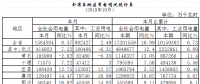 湖北2018年10月用電情況及分析：制造業(yè)用電下降0.17% 今年首月負(fù)增長(zhǎng)