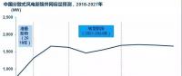 預(yù)測(cè)：中國(guó)市場(chǎng)未來十年將新增15GW分散式風(fēng)電容量