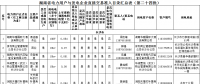 124家！湖南直接交易市場主體準(zhǔn)入目錄（第二十四批）