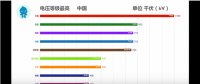 35秒，中國電網(wǎng)逆襲全世界！比輸電更牛的是發(fā)電