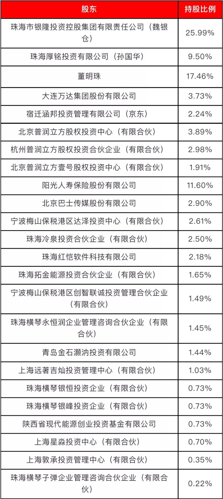 無主的銀隆，董明珠的困局