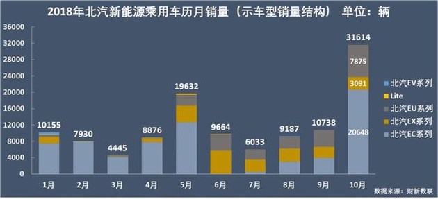 新能源乘用車(chē)企爭(zhēng)霸：北汽奪冠，華泰超越上汽，都是因?yàn)锳00