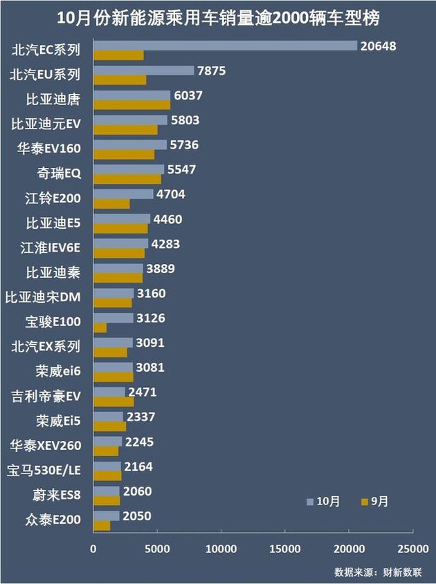 新能源乘用車(chē)企爭(zhēng)霸：北汽奪冠，華泰超越上汽，都是因?yàn)锳00