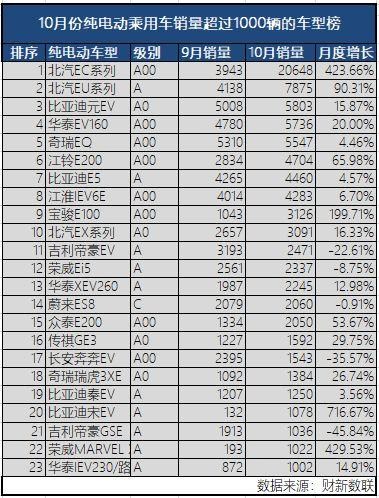 新能源乘用車(chē)企爭(zhēng)霸：北汽奪冠，華泰超越上汽，都是因?yàn)锳00