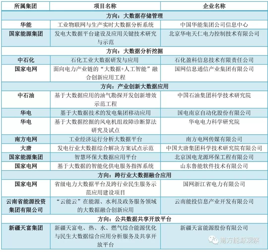 大唐、南網(wǎng)、中石化，能源央企的數(shù)字化轉(zhuǎn)型哪家更犀利？