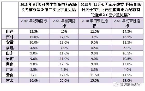 配額考核2019年開始，電力交易機構指導市場主體完成配額電力交易