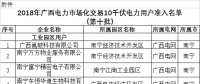 廣西新增29家電力市場(chǎng)化交易10千伏電力用戶(第十批)