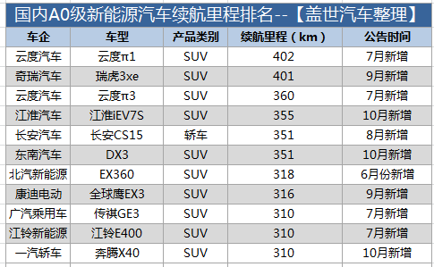 盤點(diǎn)國(guó)內(nèi)電動(dòng)車?yán)m(xù)航 行駛里程真的不夠用么？