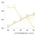 繁榮下的隱憂：三年后中國天然氣消費將迎來衰退？
