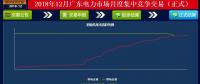 再度冰涼！廣東12月月競價差僅為-34.50厘/千瓦時（附成交明細）