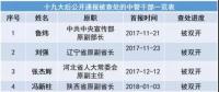 十九大以來20余能源“老虎”被查處 最多貪逾1億元、有2427張存折