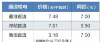 2019年特高壓雁淮直流、祁韶直流、魯固直流年度雙邊協(xié)商交易：預(yù)計(jì)規(guī)模共620億千瓦時(shí)