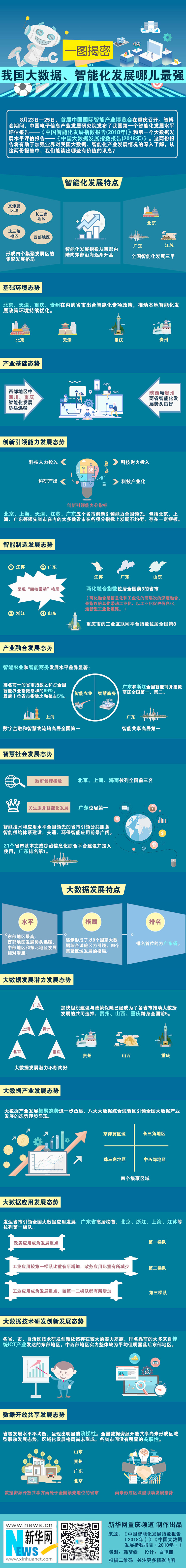 一圖揭密：我國大數(shù)據(jù)、智能化發(fā)展哪兒最強(qiáng)