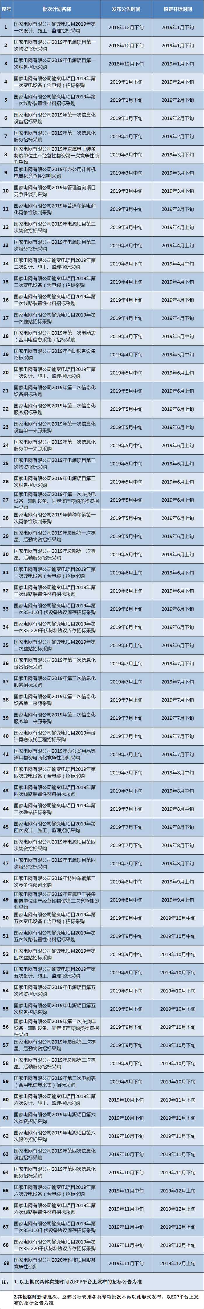 國家電網(wǎng)有限公司：2019年度集中采購計(jì)劃預(yù)安排的公告